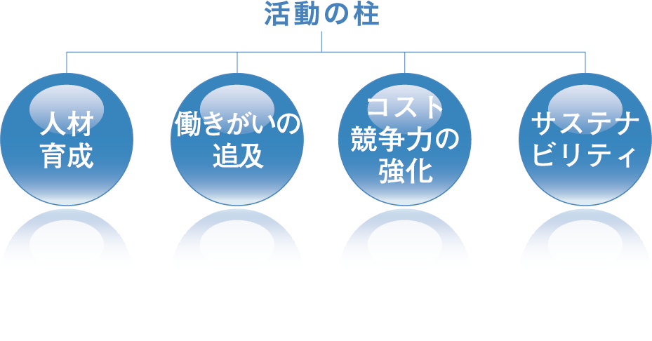 活動の柱：人材育成／働きがいの追及／コスト競争力の強化／サステナビリティ